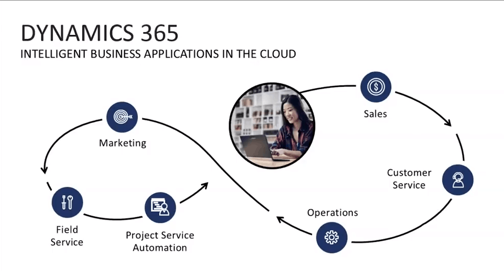 Microsoft Dynamics 365: A scalable, modular platform for your entire business